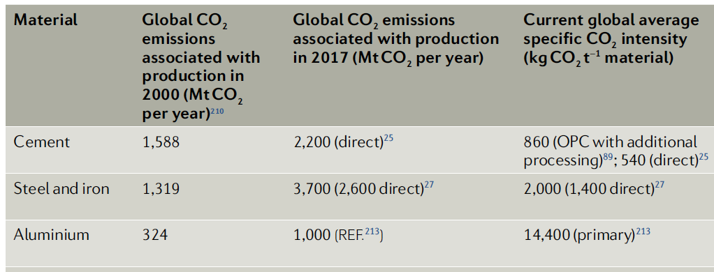 CO2 emission